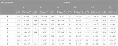Flexibility evaluation of psammophytes using Young’s modulus based on 3D numerical simulation